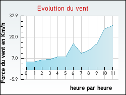 Evolution du vent de la ville Saint-Vigor-d'Ymonville